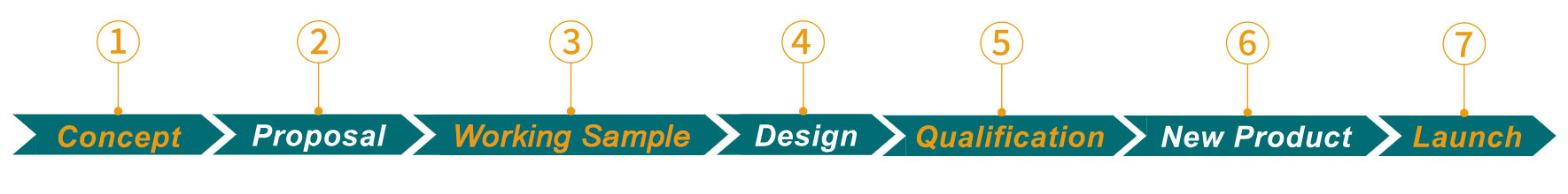 ODM / OEM Service Process Flowchart