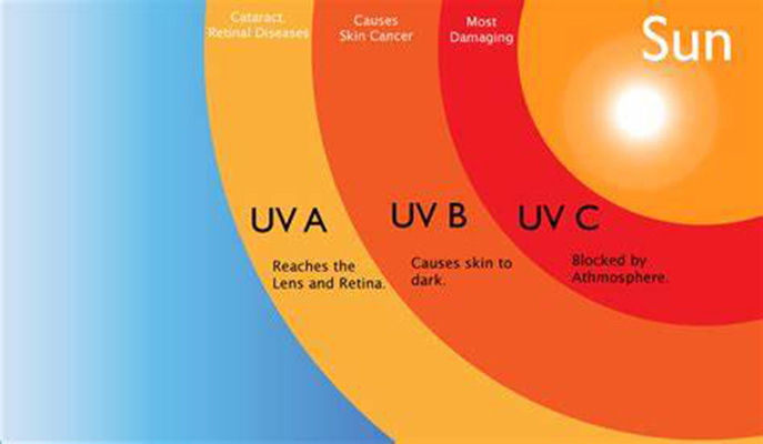 what are the types of UV rays