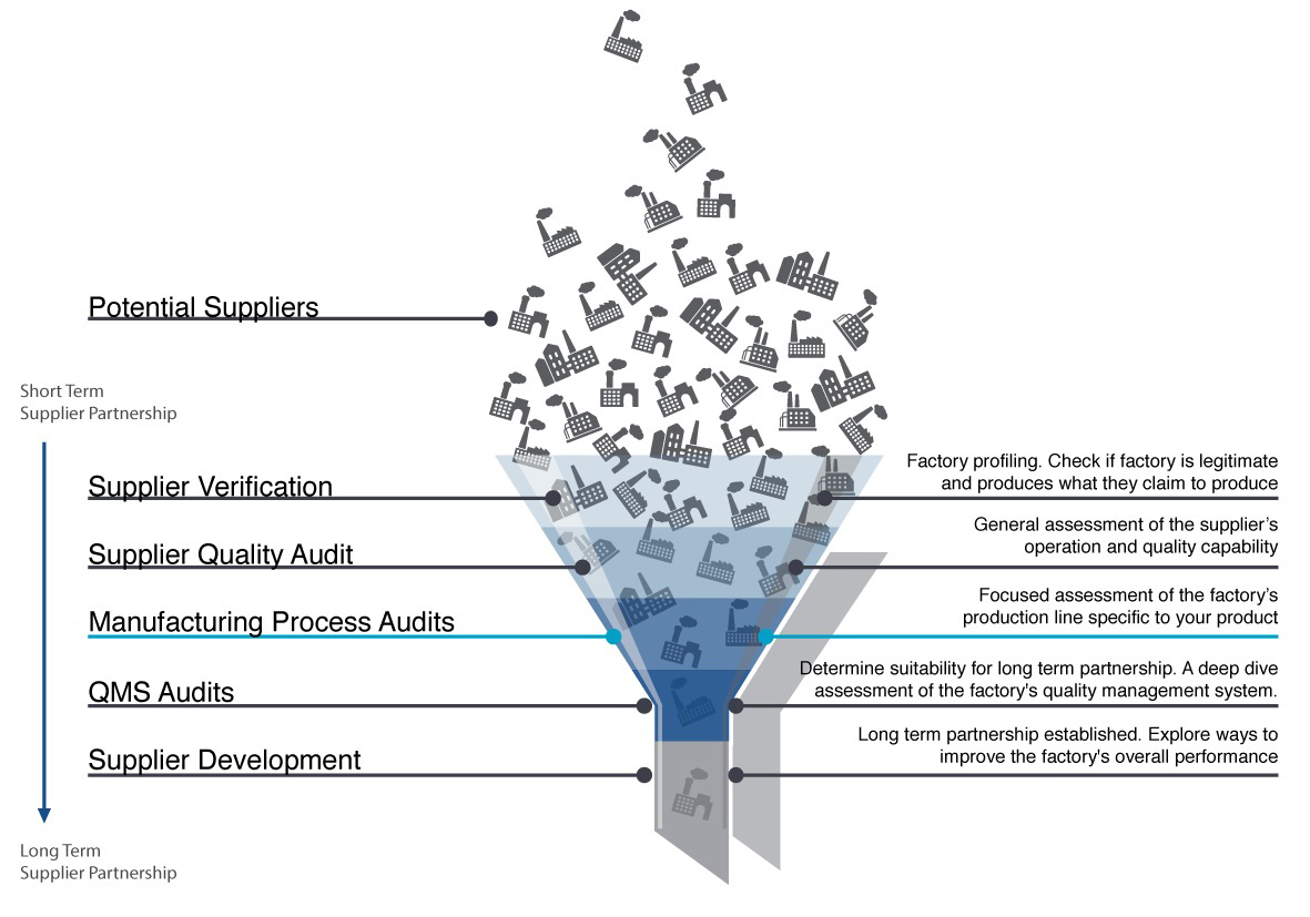 factory auditing process