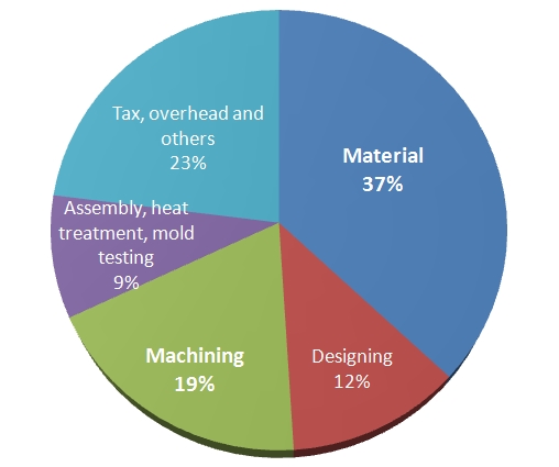 cost of injection molding