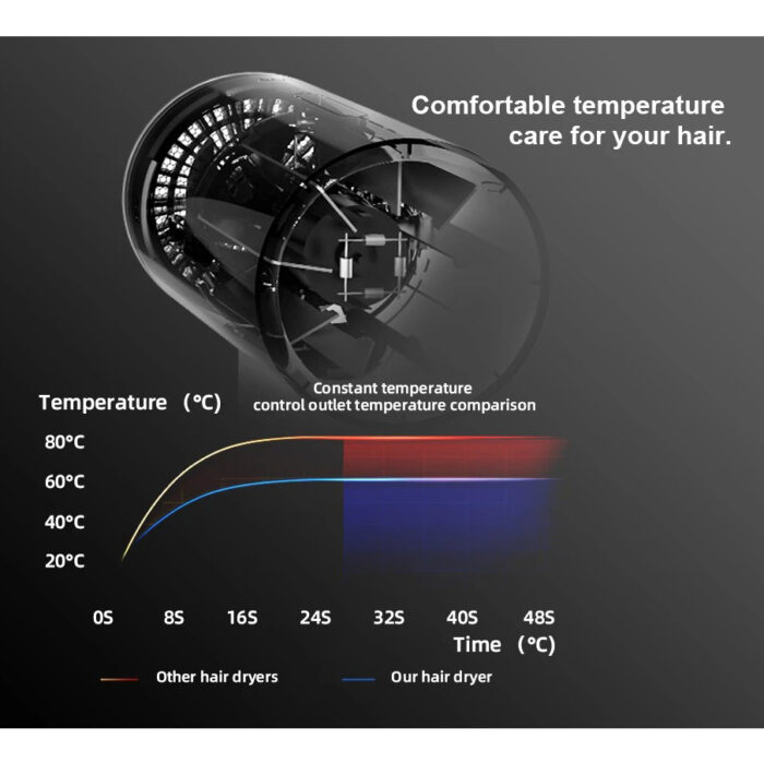 Professional Salon Hair Dryer with Concentrator 2 Heat & Speed Ionic Leafless Blow